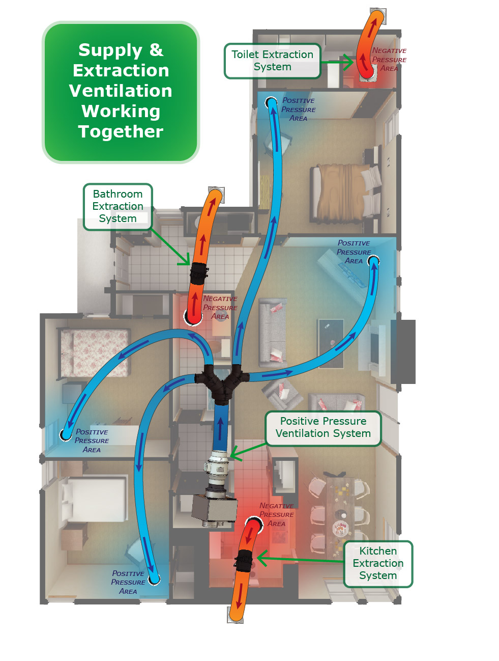 Ventilation and extraction in a home